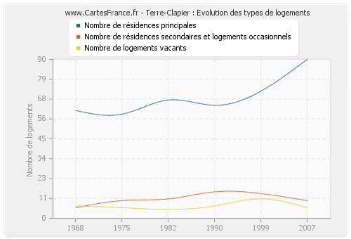 Terre-Clapier : Evolution des types de logements