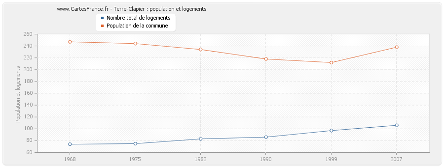 Terre-Clapier : population et logements