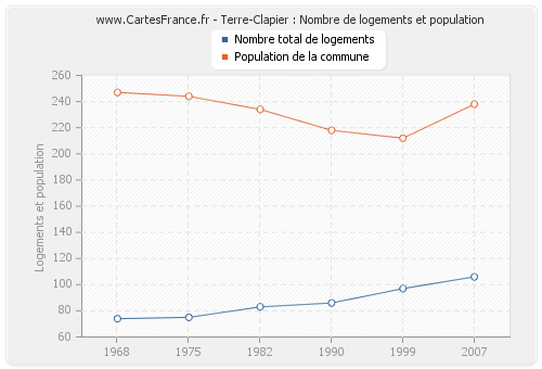 Terre-Clapier : Nombre de logements et population