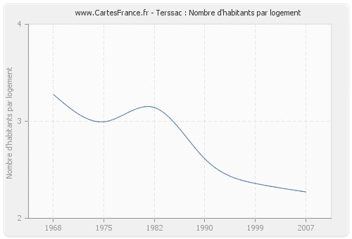 Terssac : Nombre d'habitants par logement