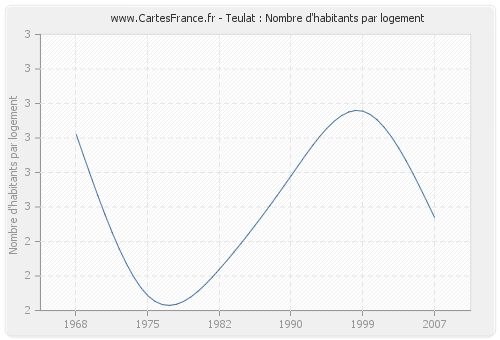 Teulat : Nombre d'habitants par logement