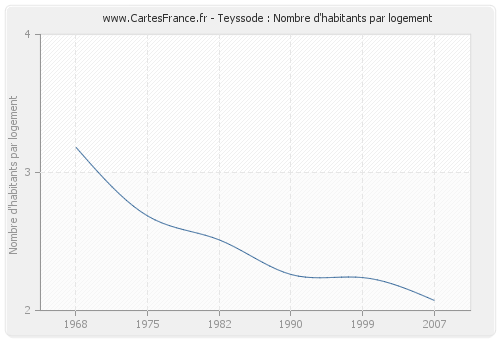 Teyssode : Nombre d'habitants par logement