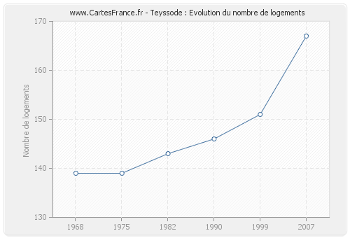 Teyssode : Evolution du nombre de logements