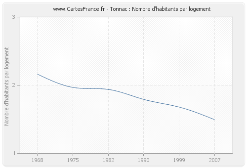 Tonnac : Nombre d'habitants par logement