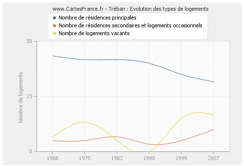 Tréban : Evolution des types de logements