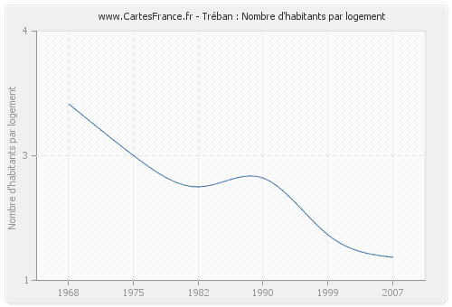 Tréban : Nombre d'habitants par logement