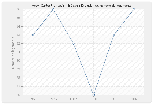 Tréban : Evolution du nombre de logements