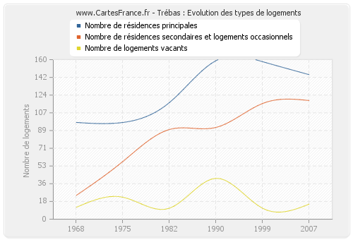 Trébas : Evolution des types de logements