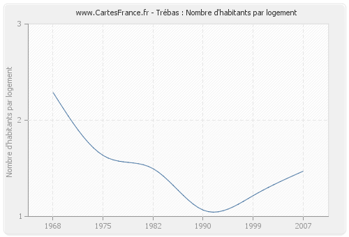 Trébas : Nombre d'habitants par logement