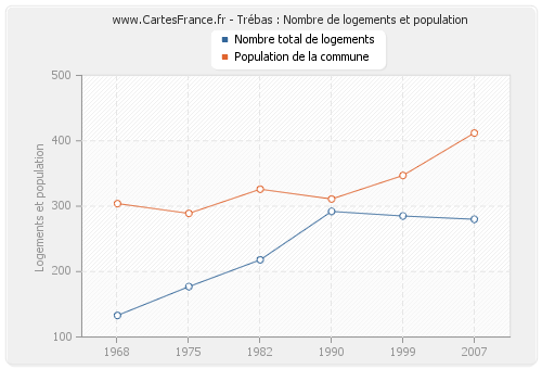 Trébas : Nombre de logements et population