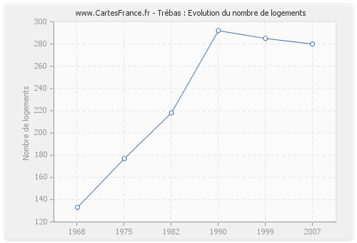 Trébas : Evolution du nombre de logements