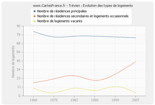 Trévien : Evolution des types de logements