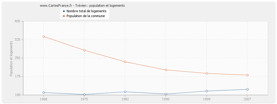 Trévien : population et logements