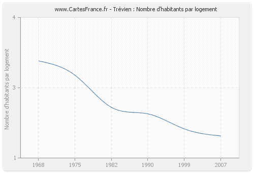 Trévien : Nombre d'habitants par logement