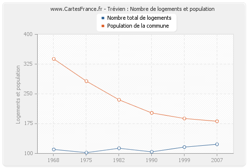 Trévien : Nombre de logements et population