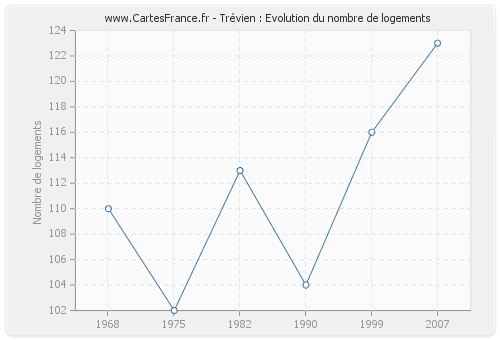 Trévien : Evolution du nombre de logements