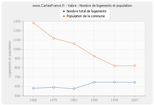 Vabre : Nombre de logements et population