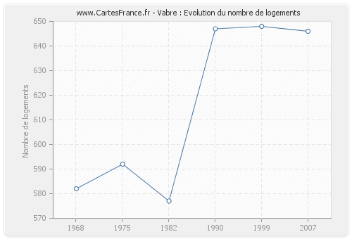 Vabre : Evolution du nombre de logements