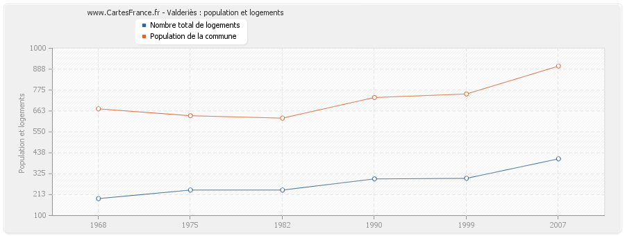 Valderiès : population et logements