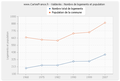 Valderiès : Nombre de logements et population