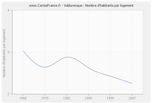 Valdurenque : Nombre d'habitants par logement