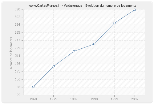 Valdurenque : Evolution du nombre de logements