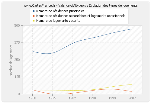 Valence-d'Albigeois : Evolution des types de logements