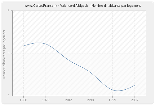 Valence-d'Albigeois : Nombre d'habitants par logement