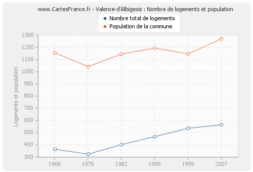 Valence-d'Albigeois : Nombre de logements et population