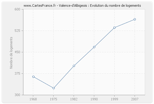 Valence-d'Albigeois : Evolution du nombre de logements
