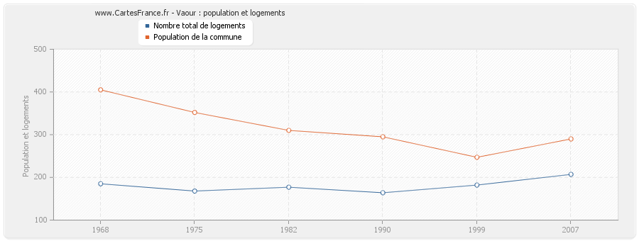 Vaour : population et logements