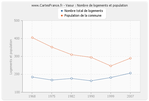 Vaour : Nombre de logements et population