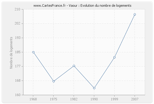 Vaour : Evolution du nombre de logements