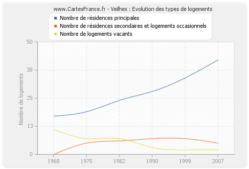 Veilhes : Evolution des types de logements