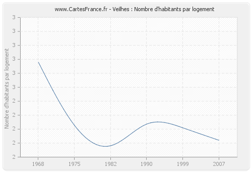 Veilhes : Nombre d'habitants par logement