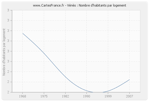 Vénès : Nombre d'habitants par logement