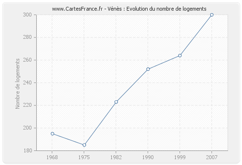 Vénès : Evolution du nombre de logements