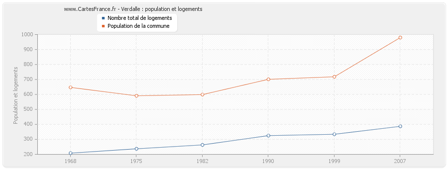 Verdalle : population et logements