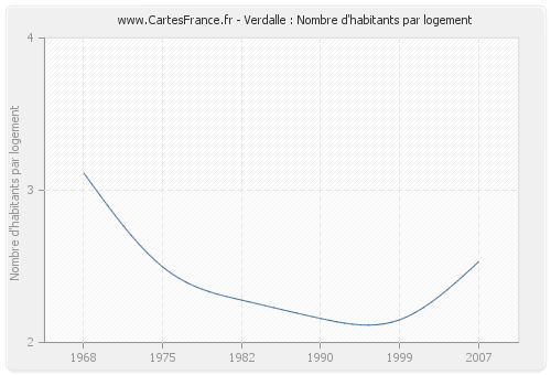 Verdalle : Nombre d'habitants par logement