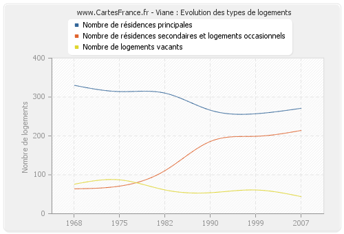 Viane : Evolution des types de logements