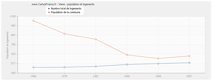 Viane : population et logements