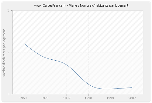 Viane : Nombre d'habitants par logement