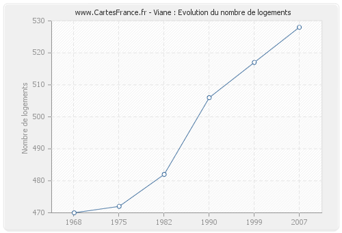 Viane : Evolution du nombre de logements