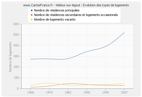 Vielmur-sur-Agout : Evolution des types de logements