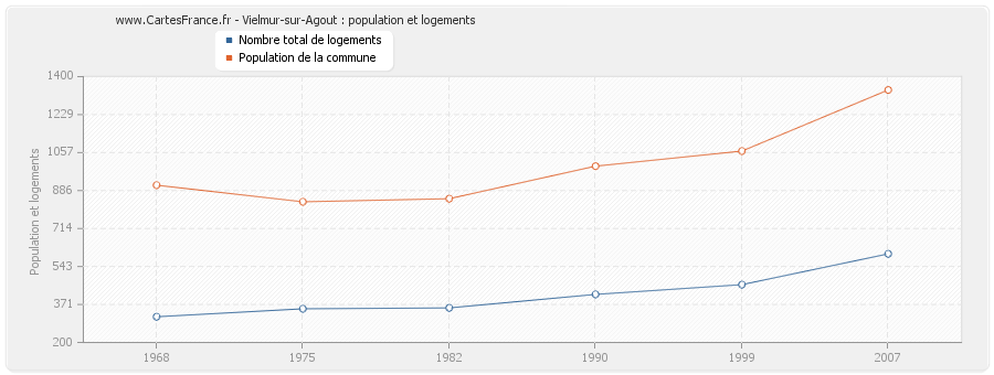 Vielmur-sur-Agout : population et logements