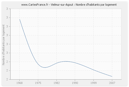 Vielmur-sur-Agout : Nombre d'habitants par logement