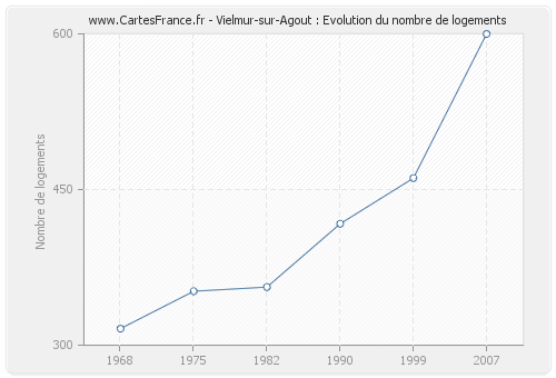 Vielmur-sur-Agout : Evolution du nombre de logements