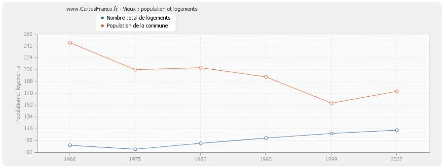 Vieux : population et logements