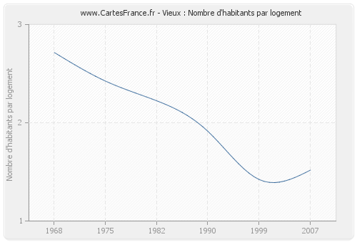 Vieux : Nombre d'habitants par logement