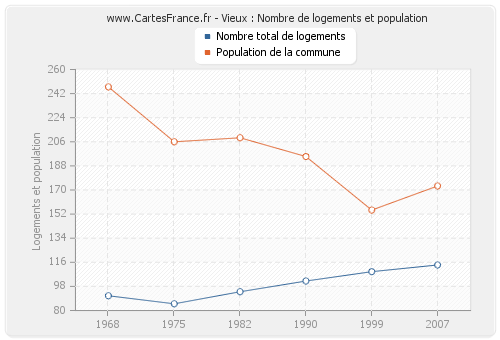 Vieux : Nombre de logements et population